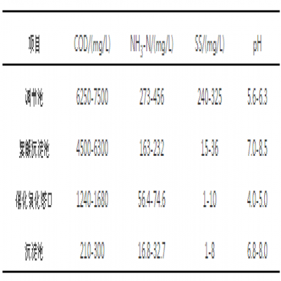 干貨 | 醫(yī)藥化工廢水處理工藝