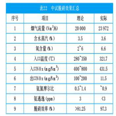 水泥行業(yè)煙氣多種污染物“超低排放”整體解決方案